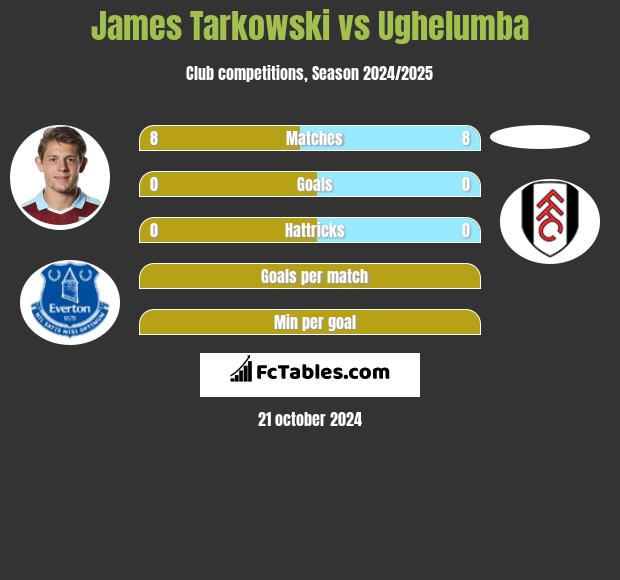 James Tarkowski vs Ughelumba h2h player stats