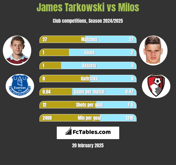 James Tarkowski vs Milos h2h player stats