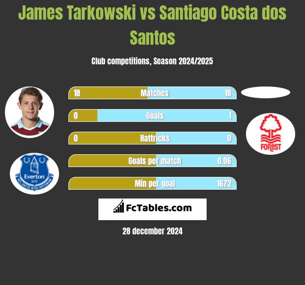 James Tarkowski vs Santiago Costa dos Santos h2h player stats