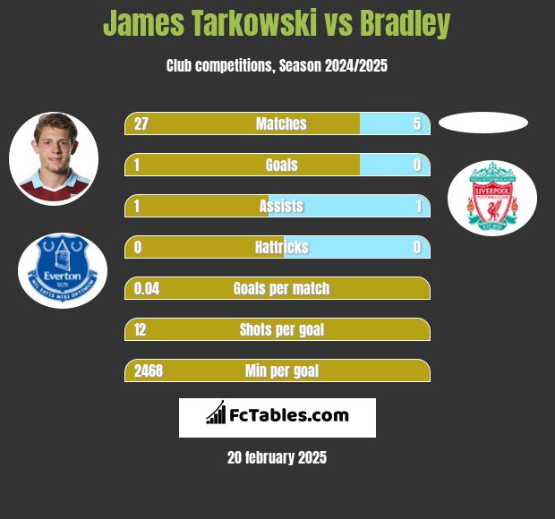 James Tarkowski vs Bradley h2h player stats