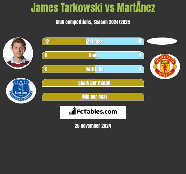 James Tarkowski vs MartÃ­nez h2h player stats