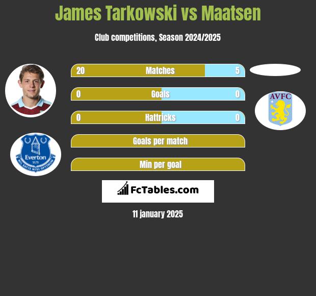 James Tarkowski vs Maatsen h2h player stats