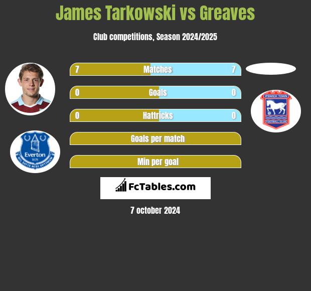 James Tarkowski vs Greaves h2h player stats