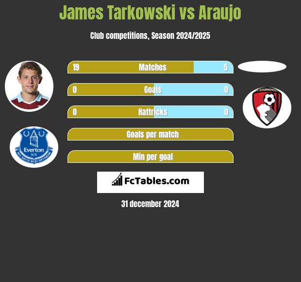 James Tarkowski vs Araujo h2h player stats