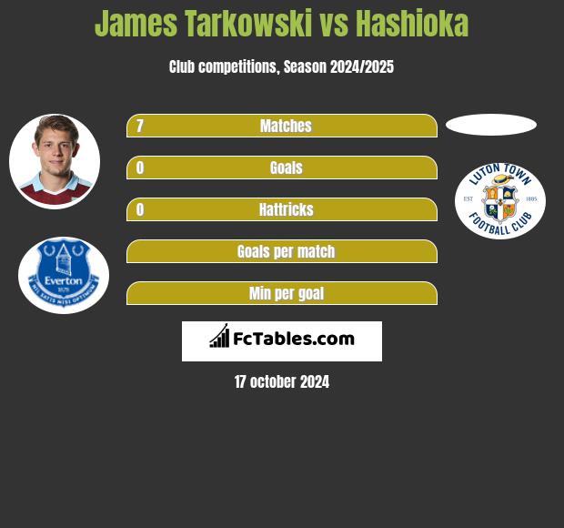 James Tarkowski vs Hashioka h2h player stats