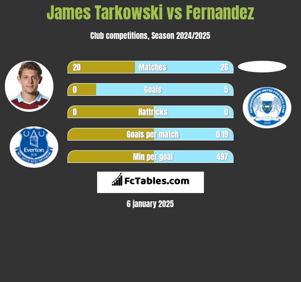 James Tarkowski vs Fernandez h2h player stats