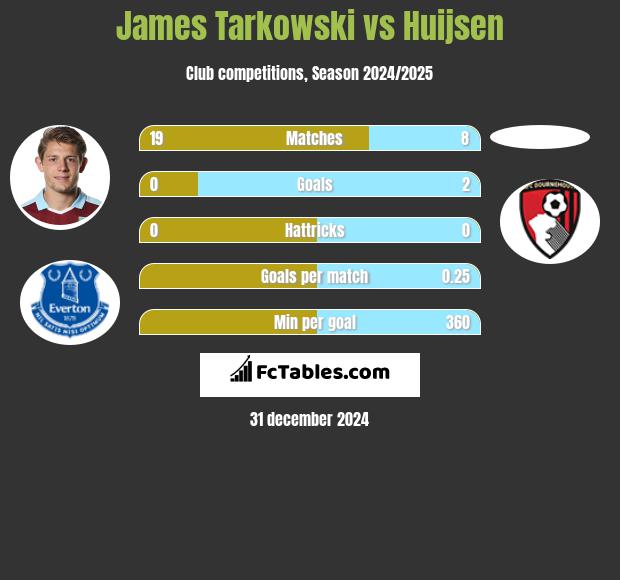 James Tarkowski vs Huijsen h2h player stats