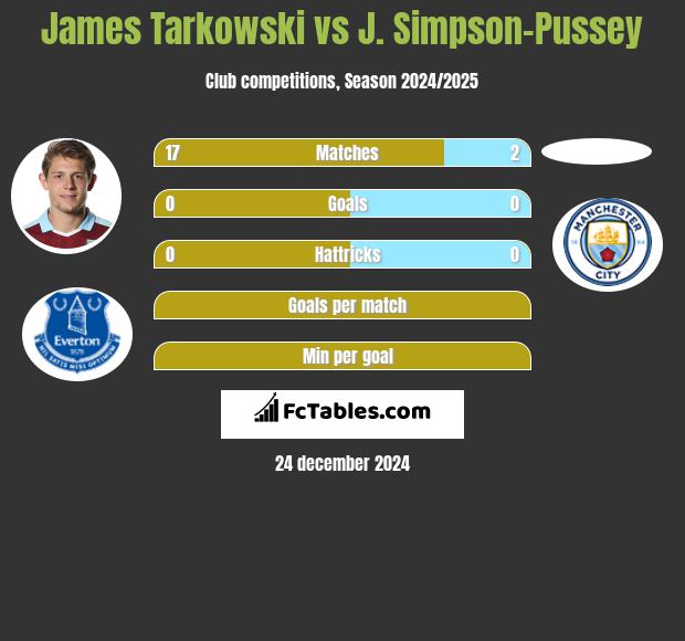 James Tarkowski vs J. Simpson-Pussey h2h player stats