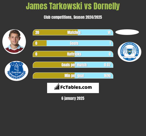 James Tarkowski vs Dornelly h2h player stats