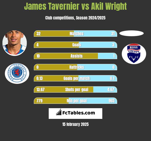 James Tavernier vs Akil Wright h2h player stats