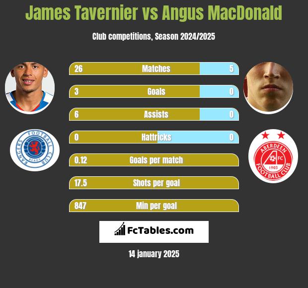 James Tavernier vs Angus MacDonald h2h player stats