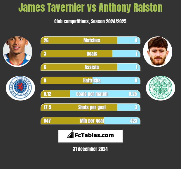 James Tavernier vs Anthony Ralston h2h player stats