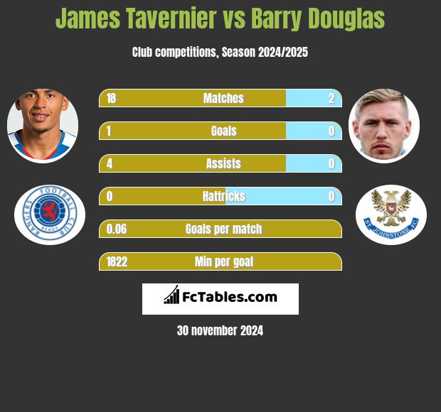 James Tavernier vs Barry Douglas h2h player stats