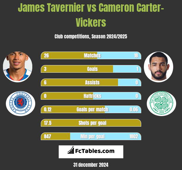 James Tavernier vs Cameron Carter-Vickers h2h player stats