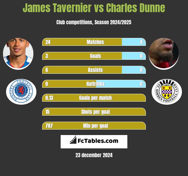 James Tavernier vs Charles Dunne h2h player stats