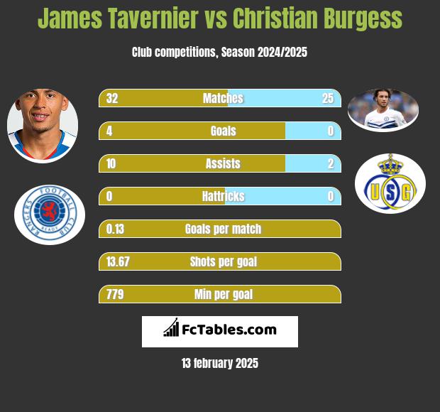 James Tavernier vs Christian Burgess h2h player stats