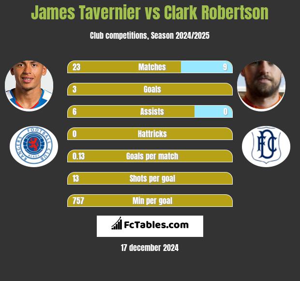 James Tavernier vs Clark Robertson h2h player stats