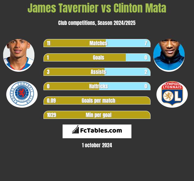 James Tavernier vs Clinton Mata h2h player stats