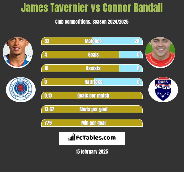 James Tavernier vs Connor Randall h2h player stats