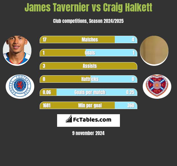 James Tavernier vs Craig Halkett h2h player stats