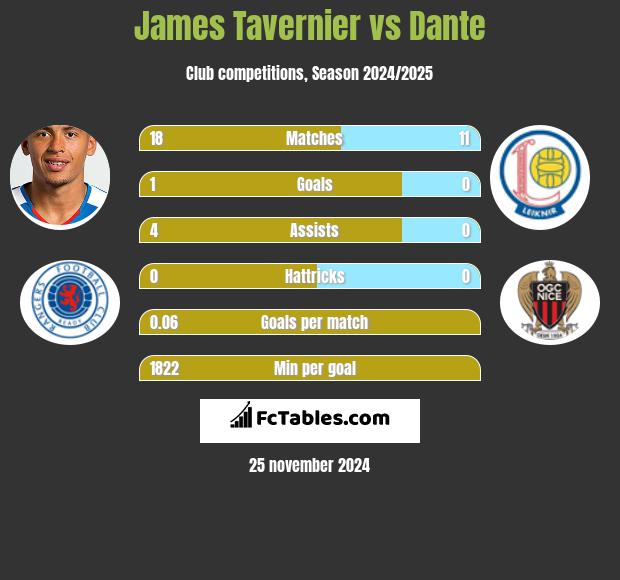 James Tavernier vs Dante h2h player stats