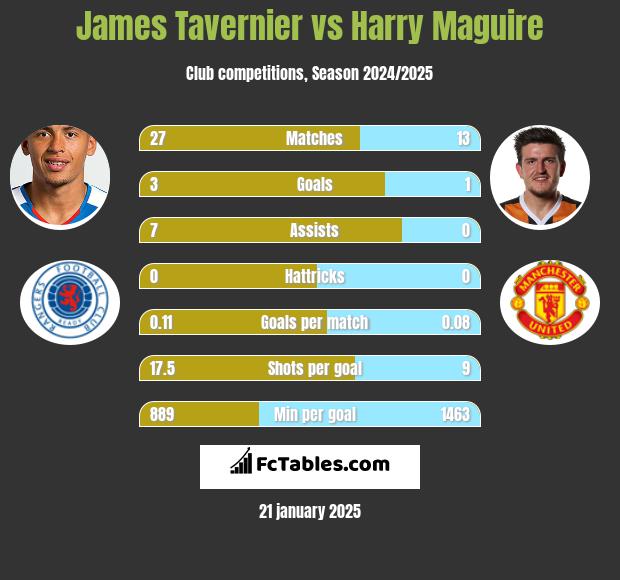 James Tavernier vs Harry Maguire h2h player stats