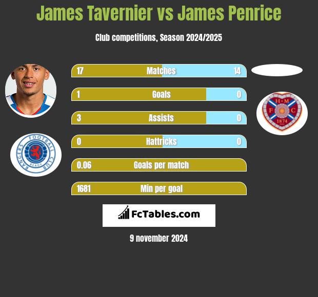 James Tavernier vs James Penrice h2h player stats