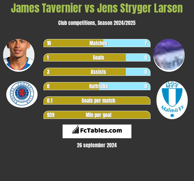 James Tavernier vs Jens Stryger Larsen h2h player stats