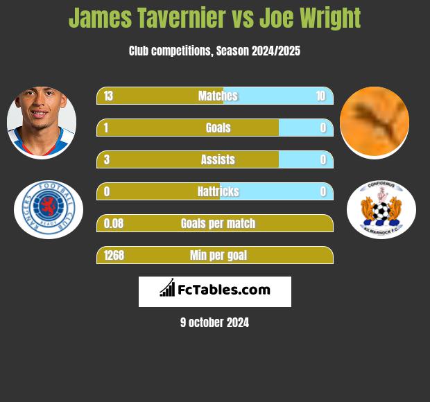 James Tavernier vs Joe Wright h2h player stats