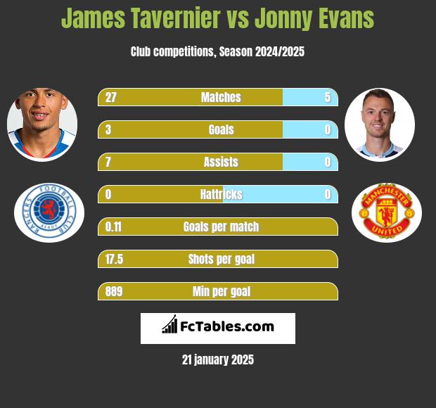 James Tavernier vs Jonny Evans h2h player stats