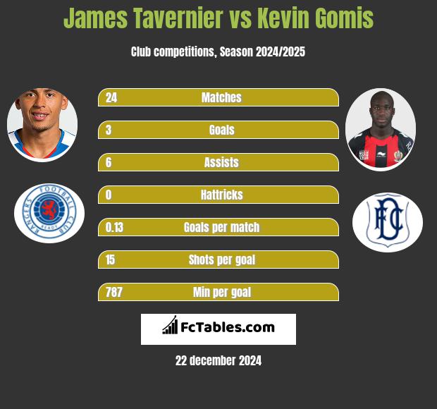 James Tavernier vs Kevin Gomis h2h player stats