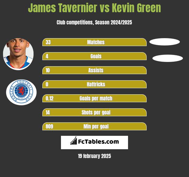 James Tavernier vs Kevin Green h2h player stats