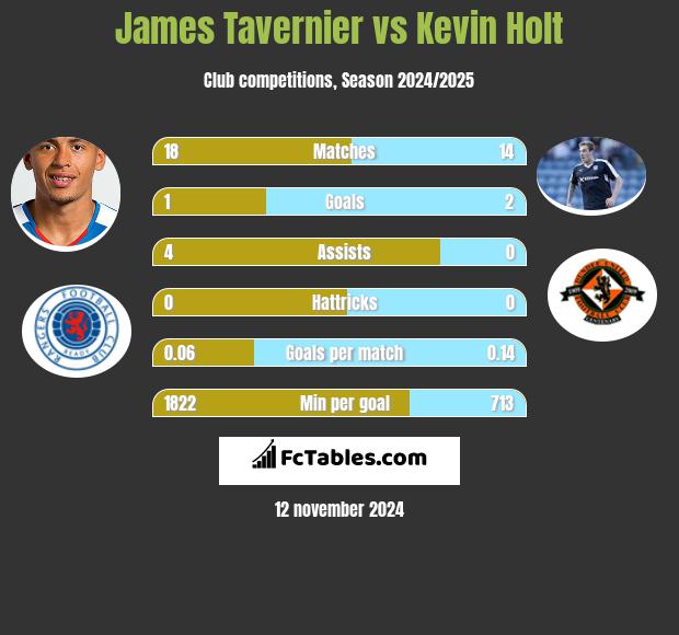 James Tavernier vs Kevin Holt h2h player stats