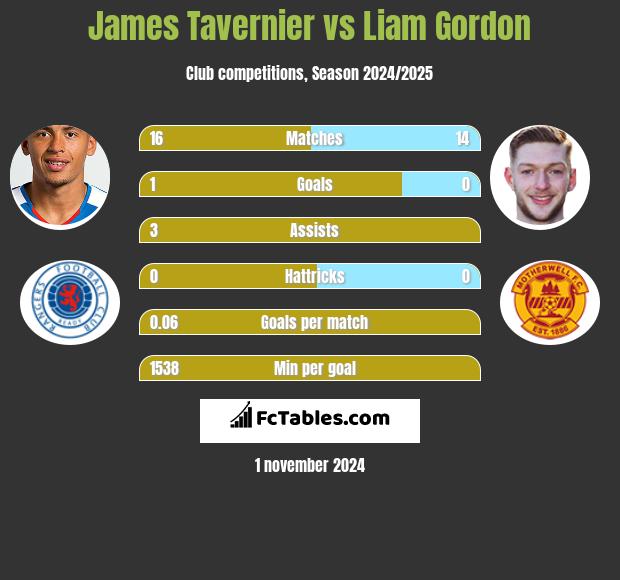 James Tavernier vs Liam Gordon h2h player stats