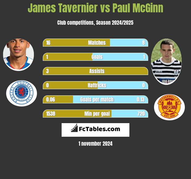 James Tavernier vs Paul McGinn h2h player stats