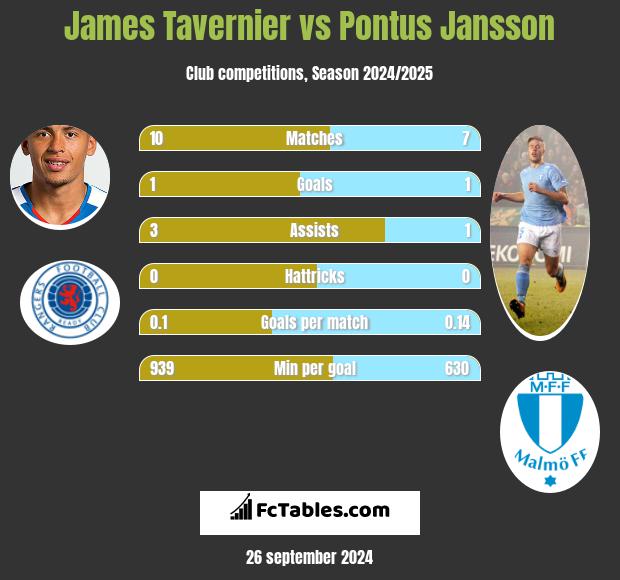 James Tavernier vs Pontus Jansson h2h player stats