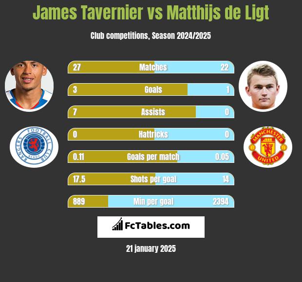 James Tavernier vs Matthijs de Ligt h2h player stats