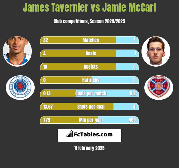 James Tavernier vs Jamie McCart h2h player stats