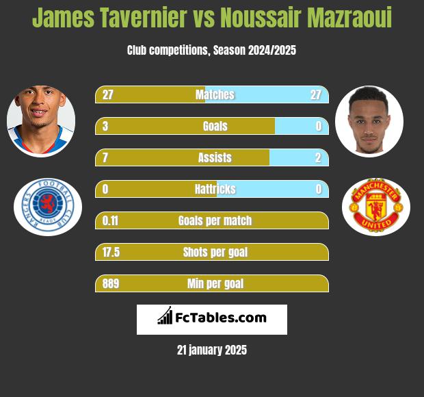 James Tavernier vs Noussair Mazraoui h2h player stats