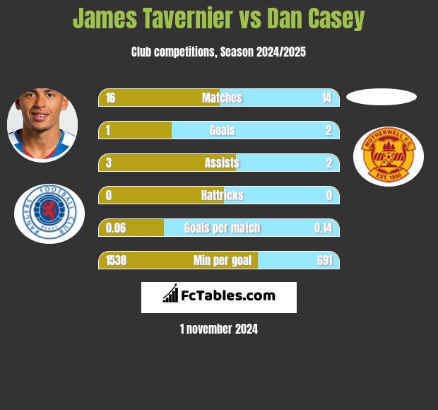 James Tavernier vs Dan Casey h2h player stats