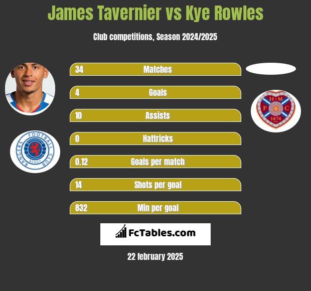 James Tavernier vs Kye Rowles h2h player stats