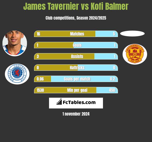 James Tavernier vs Kofi Balmer h2h player stats