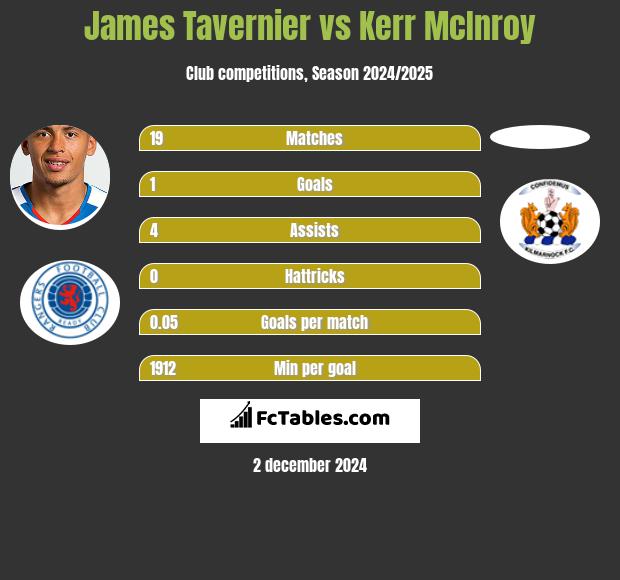 James Tavernier vs Kerr McInroy h2h player stats