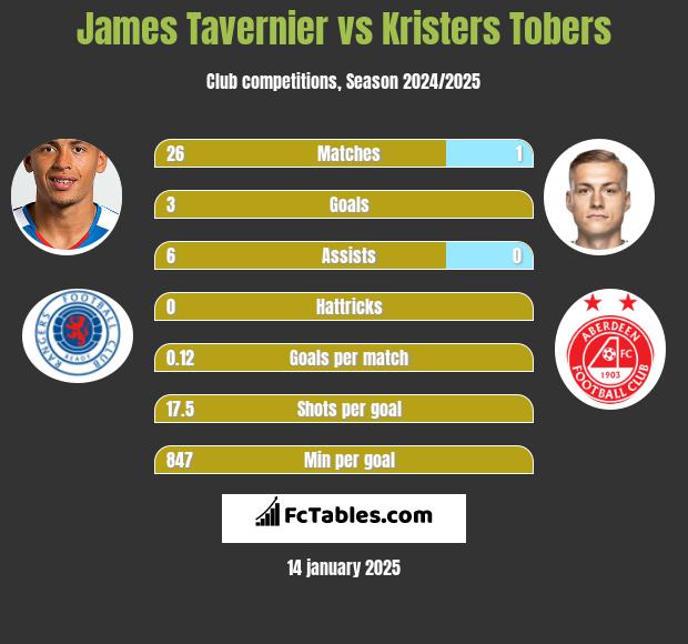 James Tavernier vs Kristers Tobers h2h player stats