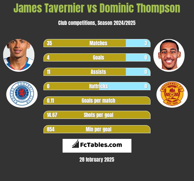 James Tavernier vs Dominic Thompson h2h player stats