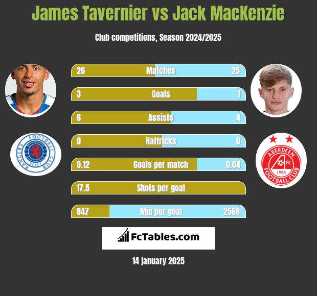 James Tavernier vs Jack MacKenzie h2h player stats