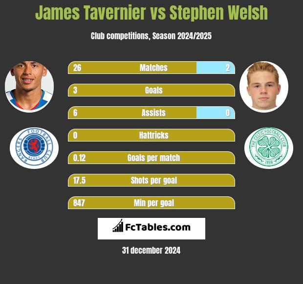 James Tavernier vs Stephen Welsh h2h player stats