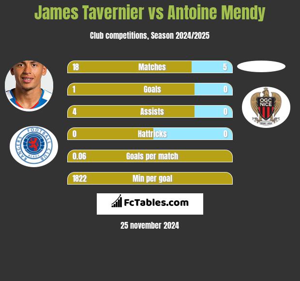 James Tavernier vs Antoine Mendy h2h player stats