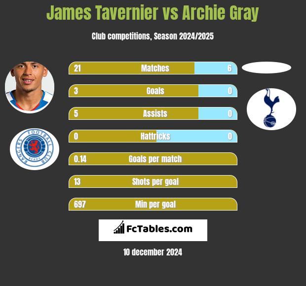 James Tavernier vs Archie Gray h2h player stats