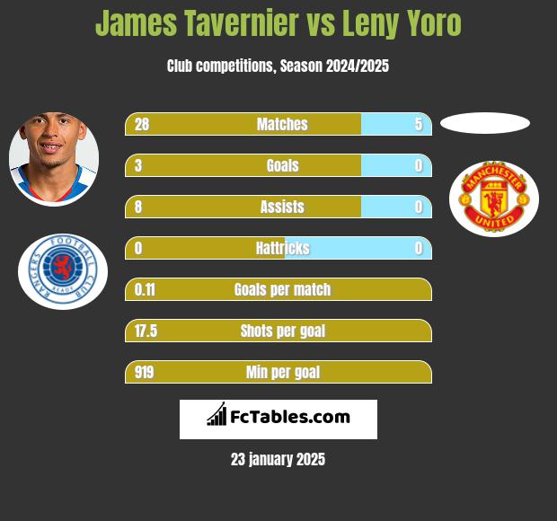 James Tavernier vs Leny Yoro h2h player stats